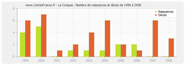 Le Compas : Nombre de naissances et décès de 1999 à 2008